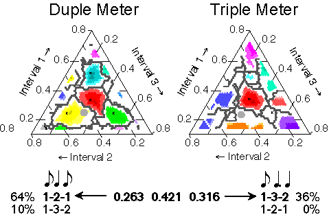 Example rhythm in duple and triple meter